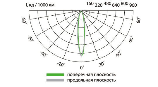 Свето-технические характеристики Свето-технические характеристики